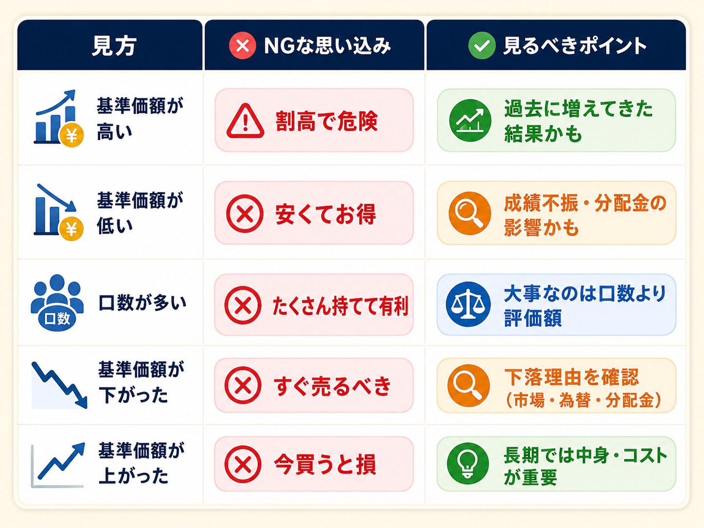基準価額が高い低い、口数が多い少ないだけで投資信託を判断してはいけない理由を整理した表