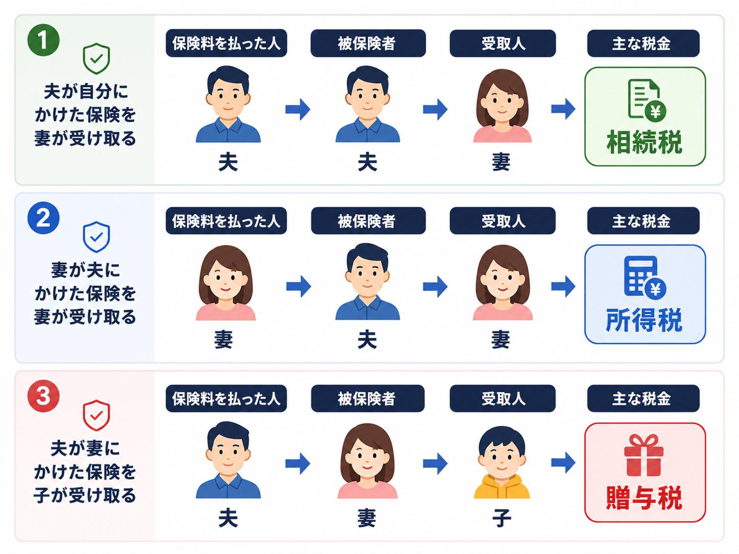 生命保険の保険料負担者・被保険者・受取人の組み合わせで相続税・所得税・贈与税が変わる3パターンの図解