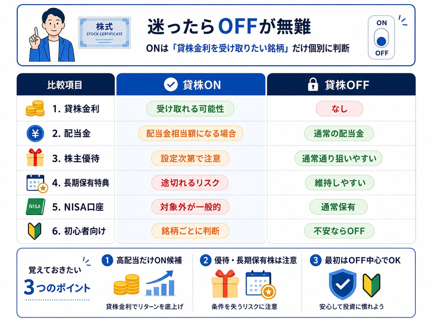 貸株ONと貸株OFFの違いを貸株金利・配当金・株主優待・長期保有特典・NISA口座で比較した図解