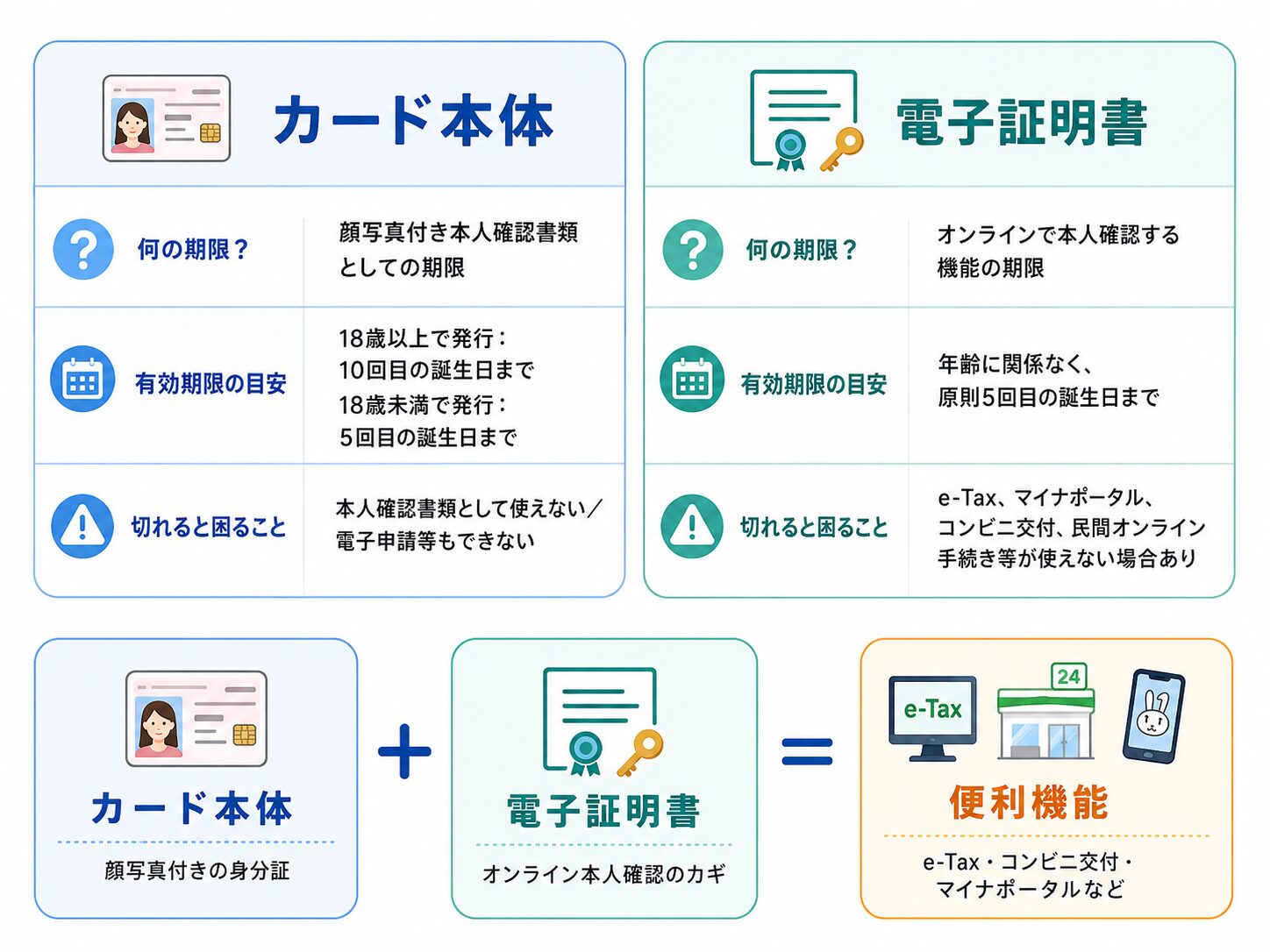 マイナンバーカード本体と電子証明書の有効期限の違いを比較した図解
