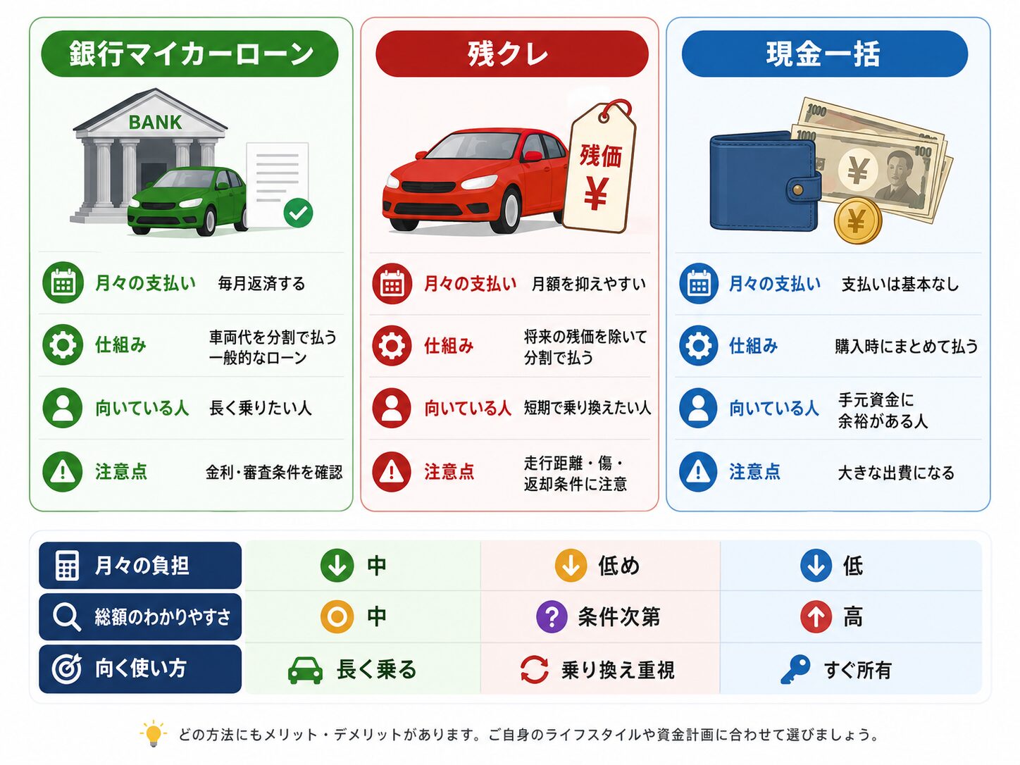 銀行マイカーローン、残クレ、現金一括の違いを比較した図解