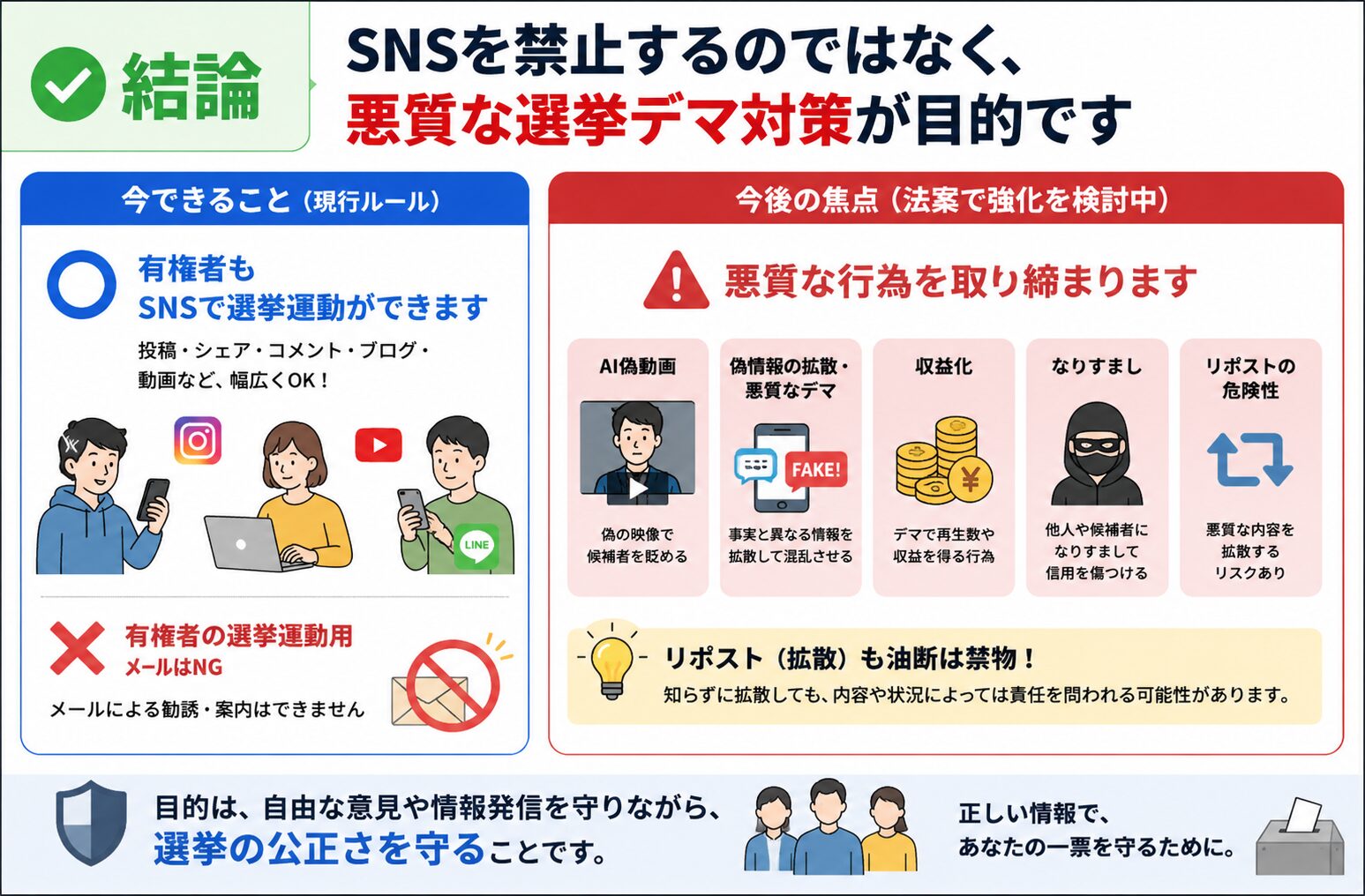 選挙SNS規制はSNS禁止ではなく、悪質な選挙デマ対策であることを示す図解