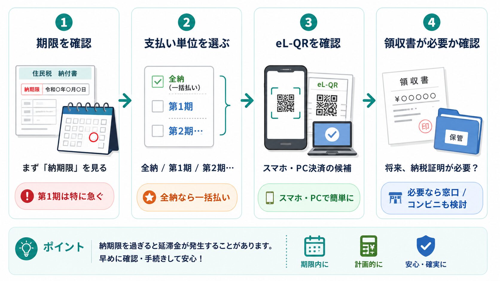住民税の納付書が届いたら、納期限、支払い単位、eL-QR、領収書の要否を確認する流れ