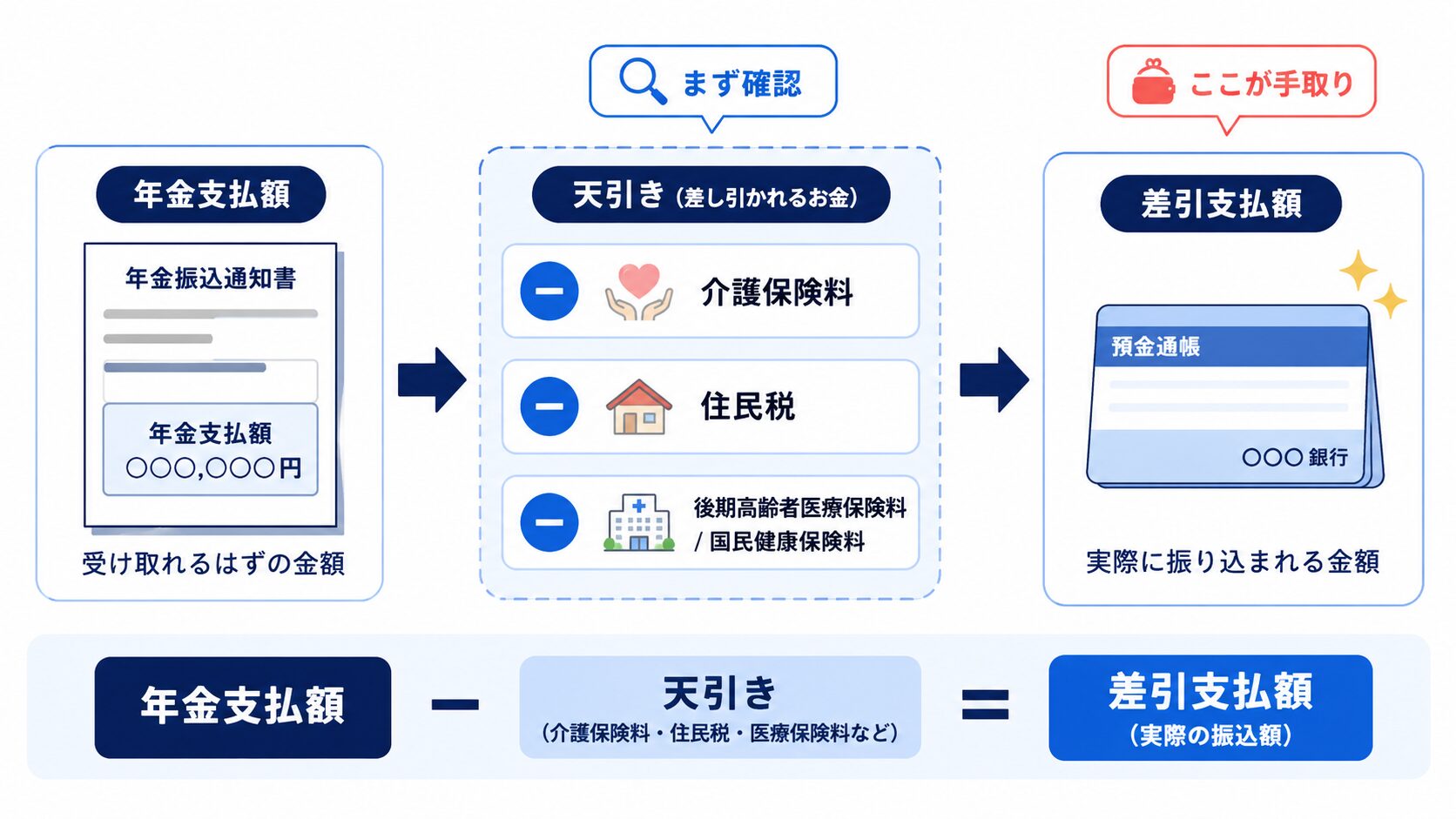 年金支払額から介護保険料・住民税・医療保険料などが天引きされ、差引支払額が実際の手取りになる流れを示した図解