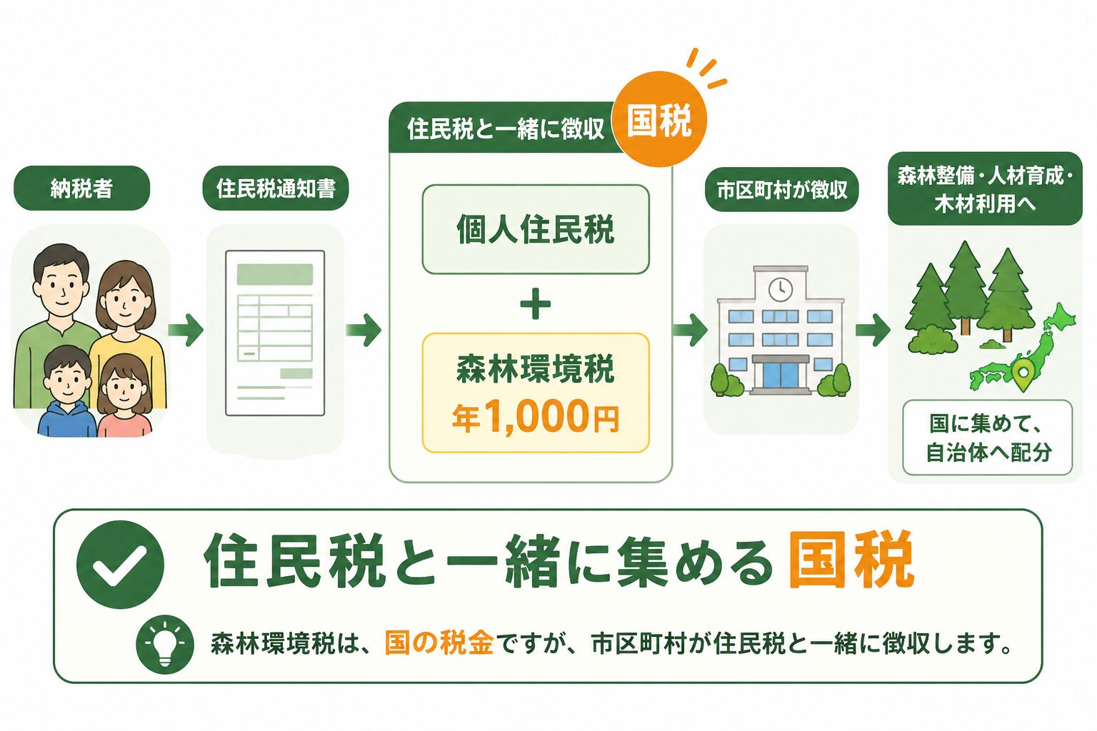 森林環境税は年1,000円の国税で、住民税と一緒に市区町村が徴収することを示した図解