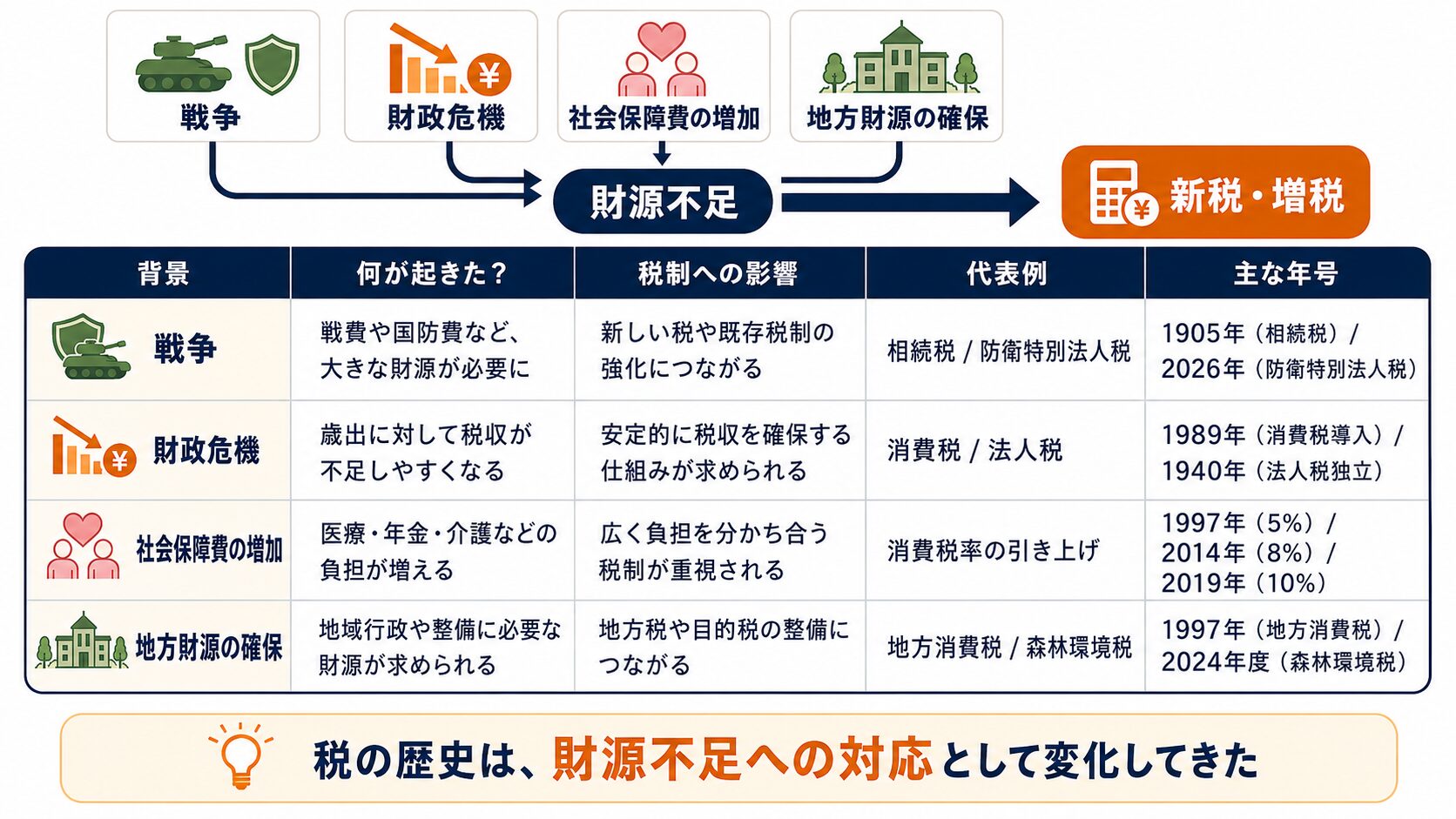 戦争、財政危機、社会保障費の増加、地方財源の確保が財源不足につながり、新税や増税に結びつく流れを表で整理した図