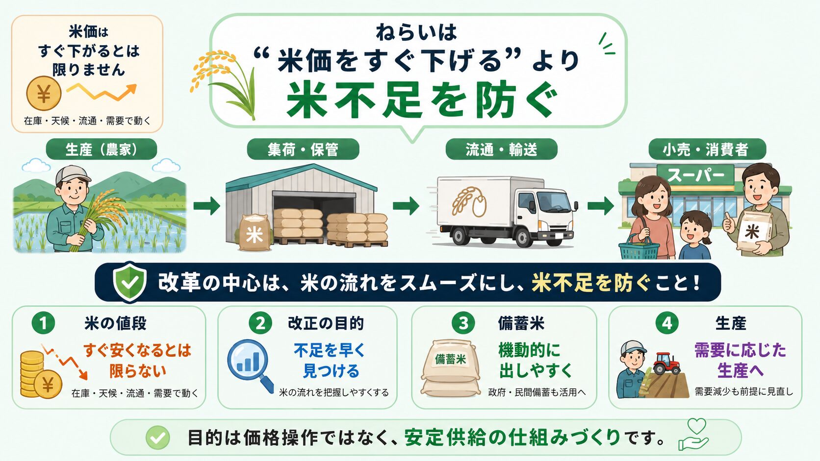 米価をすぐ下げるより米不足を防ぐ改正であることを示す図解画像