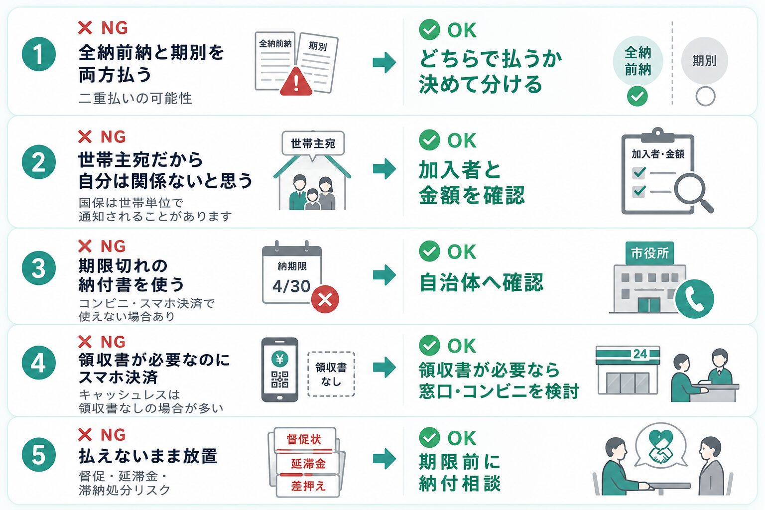 国民健康保険料の納付で避けたい5つの失敗と正しい対処を比較した図解
