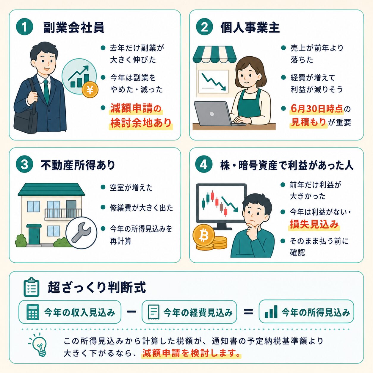 予定納税の減額申請を検討しやすいケースを示した図。副業会社員、個人事業主、不動産所得がある人、株や暗号資産で利益があった人の4パターンを整理している。