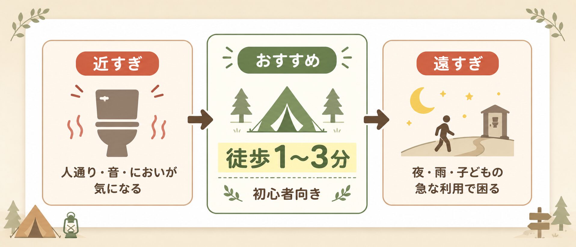 キャンプ場のトイレは近すぎても遠すぎても不便で、徒歩1〜3分が初心者向きであることを示す図