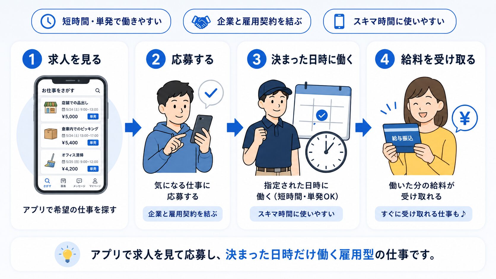 スマホで求人を見て応募し、決まった日時だけ働くスポットワークの流れを示した図解