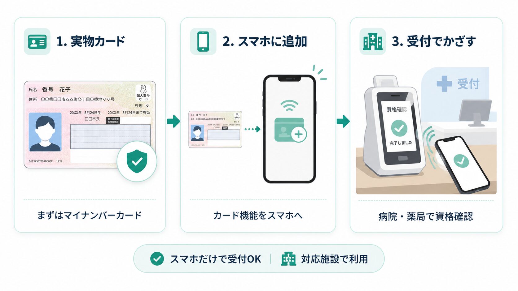 マイナ保険証をスマホに追加し、対応する病院や薬局の受付で使う仕組み