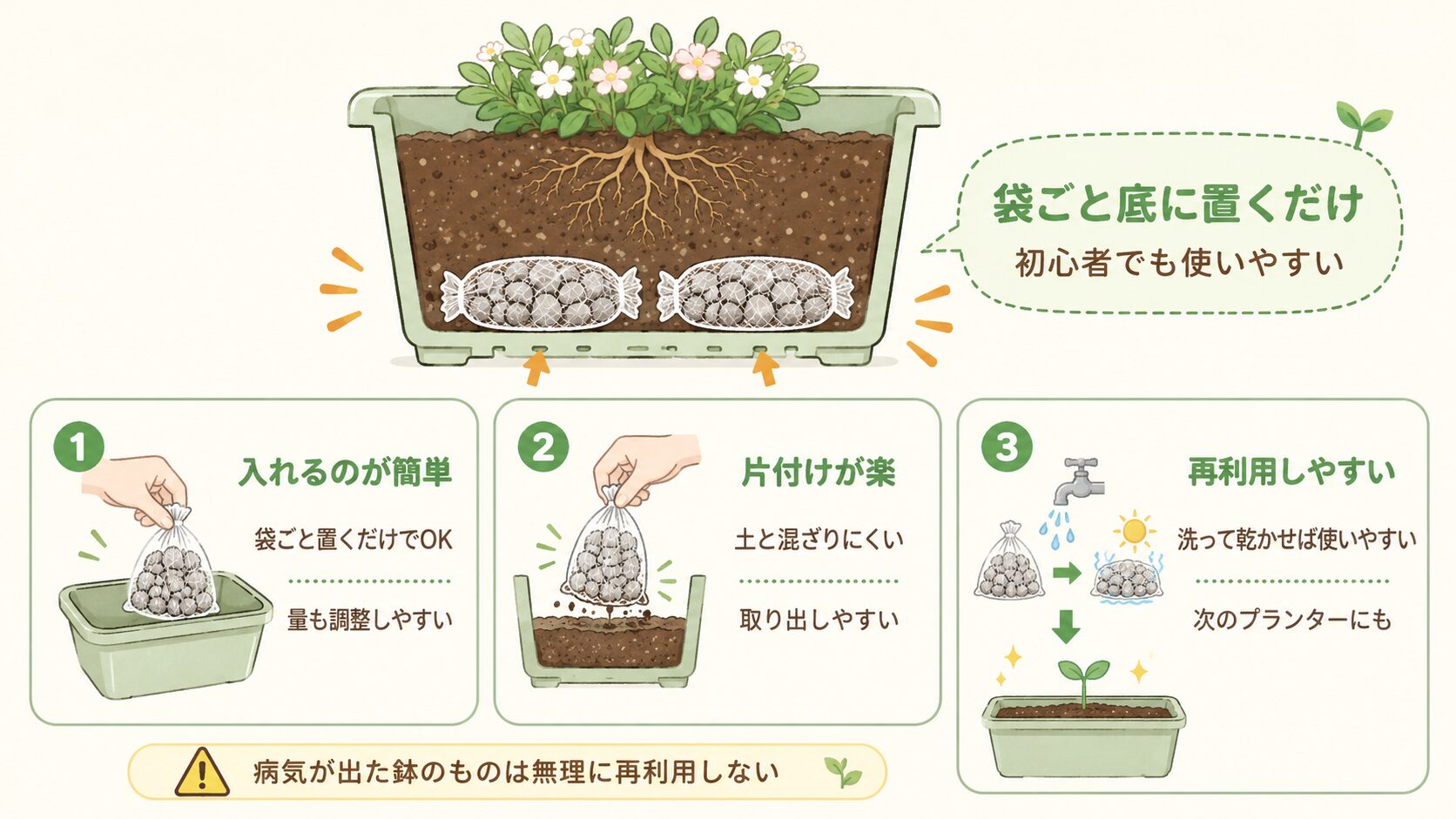 ネット入り鉢底石の使いやすさ・片付けやすさ・再利用しやすさを示した図解