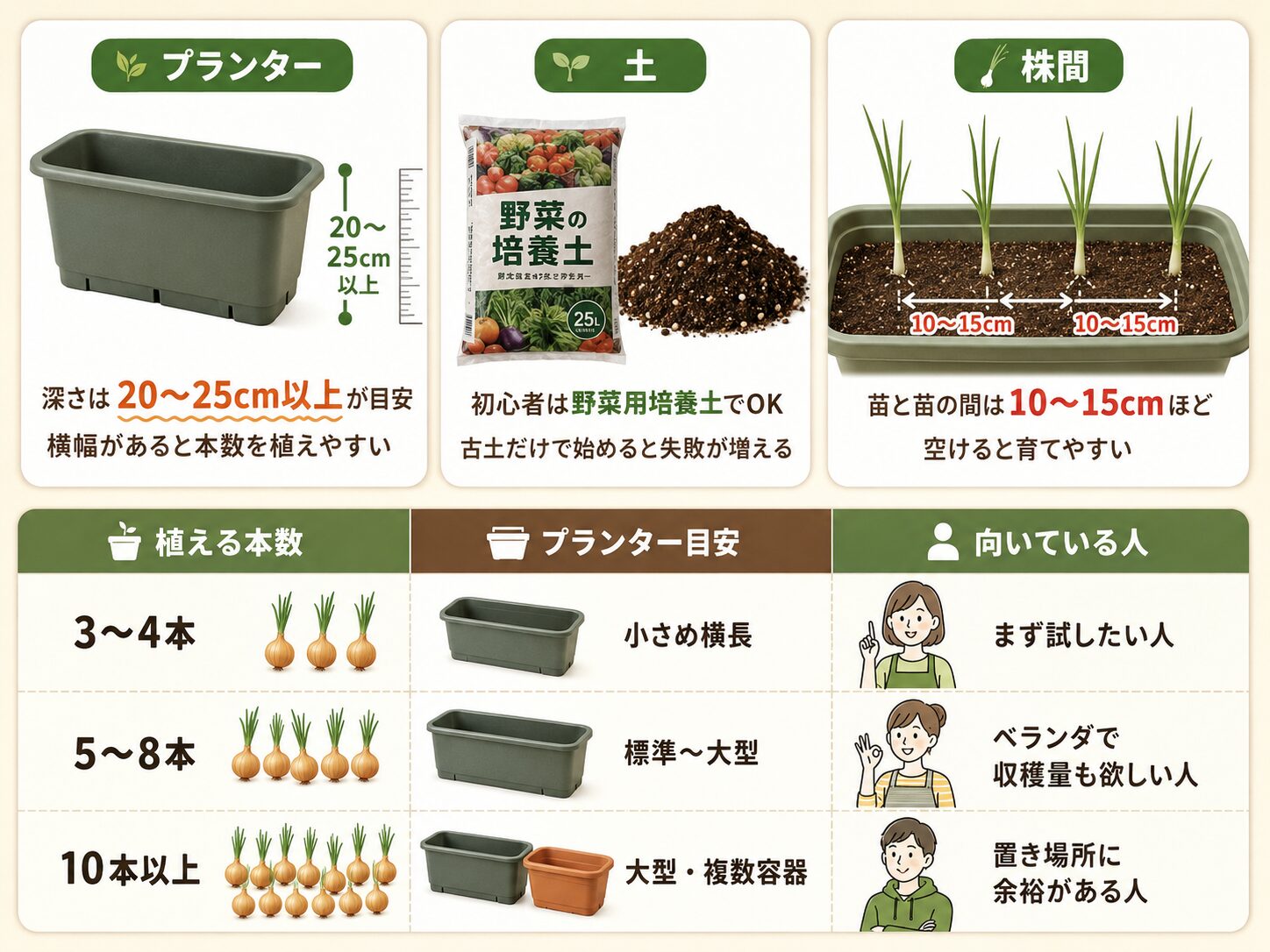 玉ねぎのプランターサイズ、野菜用培養土、株間の目安。深さ20〜25cm以上、株間10〜15cmを図解