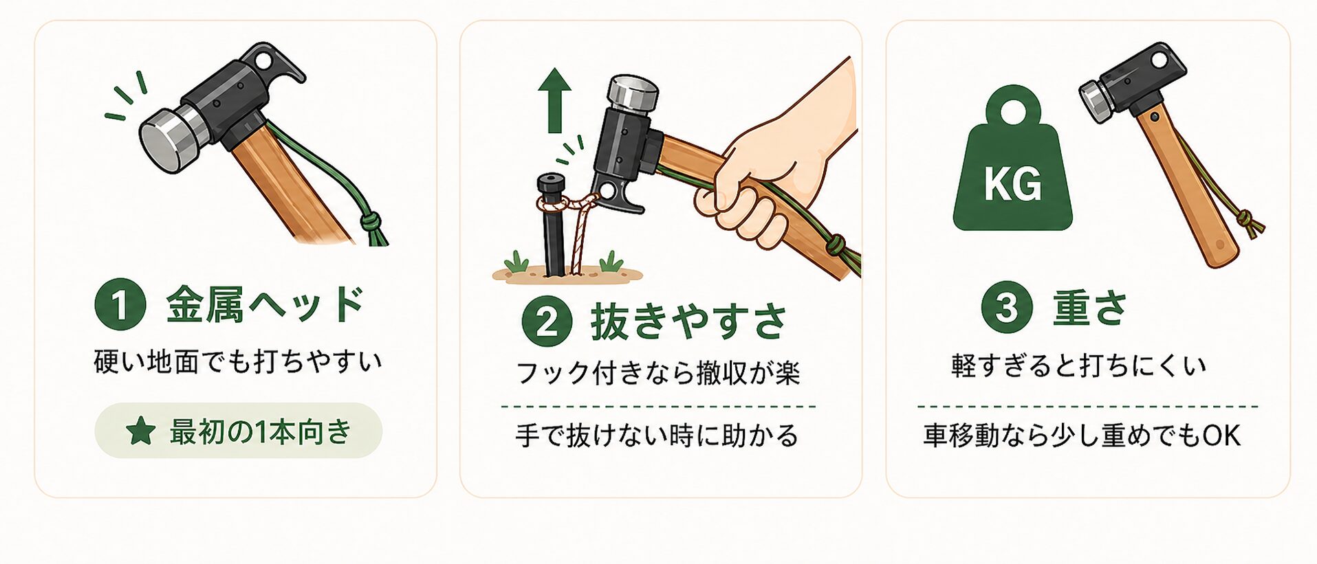 ペグハンマーを選ぶポイントとして金属ヘッド・抜きやすさ・重さを示した図解