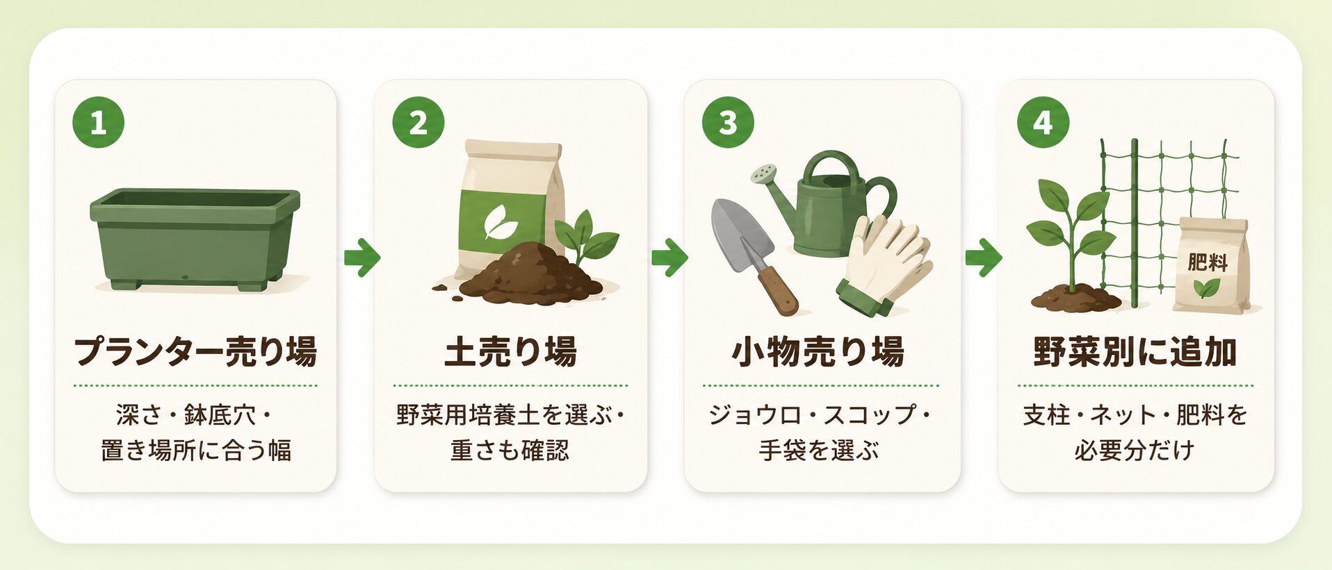 ホームセンターで家庭菜園の道具を選ぶ順番。プランター売り場、土売り場、小物売り場、野菜別に追加する道具を確認する流れの図解