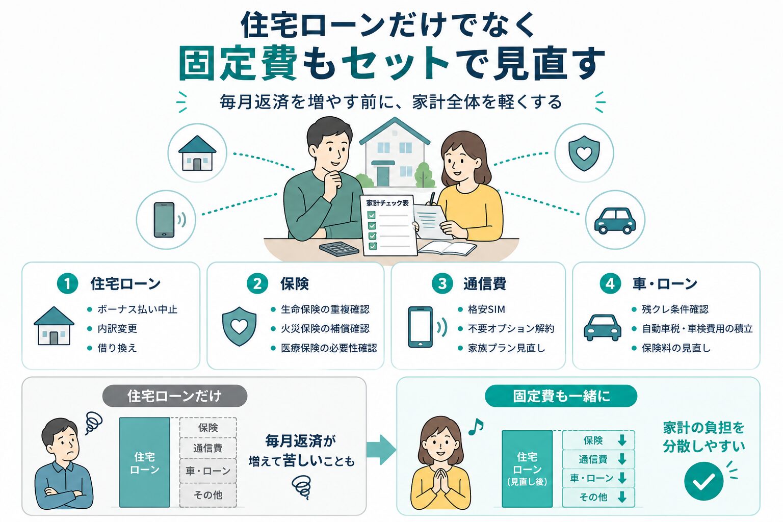 住宅ローンだけでなく、保険、通信費、車やローンなど固定費も同時に見直す流れを示した図解