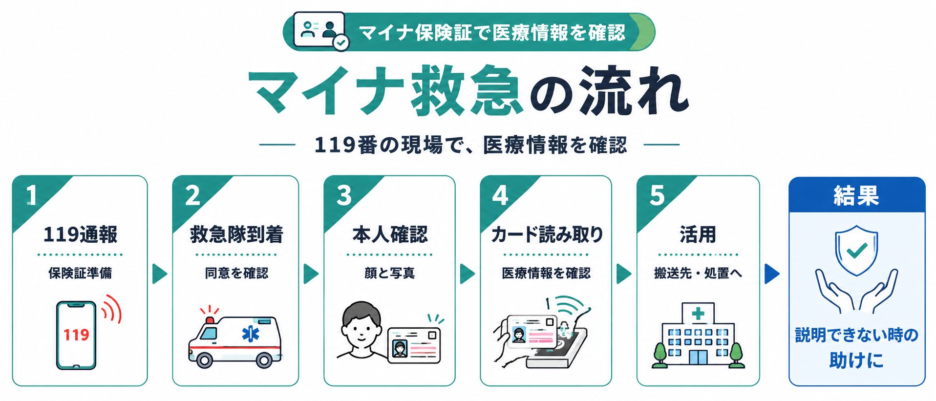 マイナ救急の流れ。119通報、救急隊到着、本人確認、カード読み取り、医療情報の活用までを5ステップで示した図解