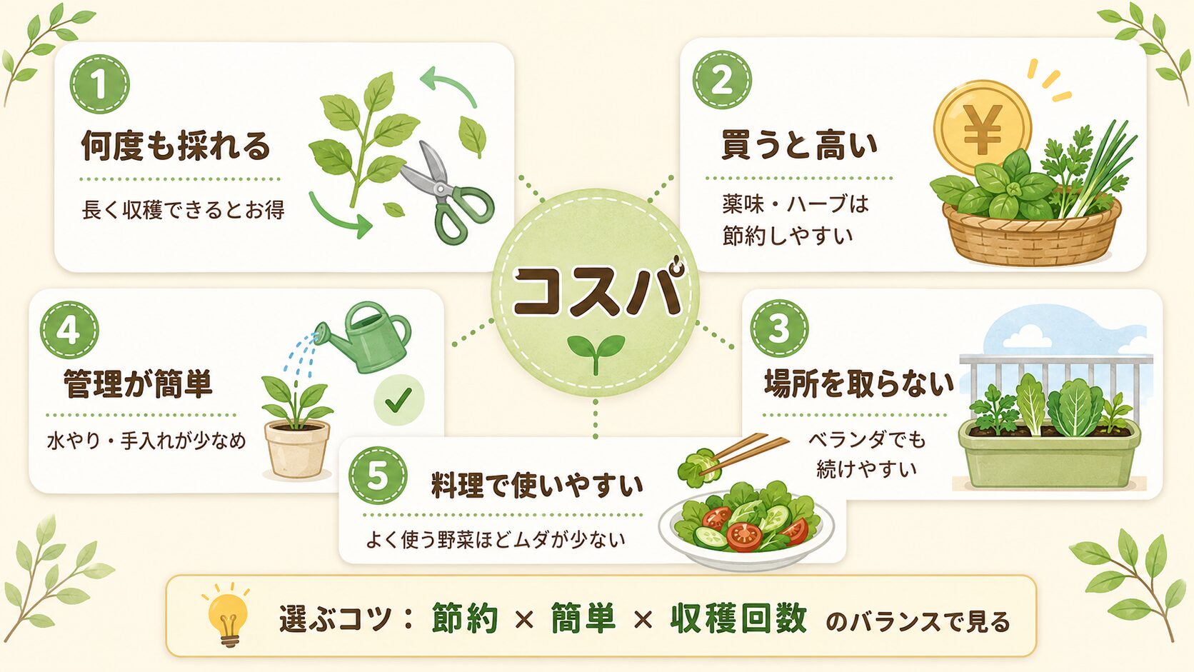 家庭菜園野菜のコスパを判断する5つの基準。何度も採れる、買うと高い、場所を取らない、管理が簡単、料理で使いやすいを図解。