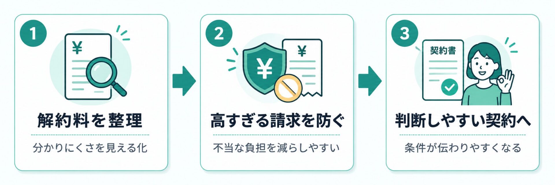 解約料を整理し、高すぎる請求を防ぎ、判断しやすい契約へ変わる流れを示した図解