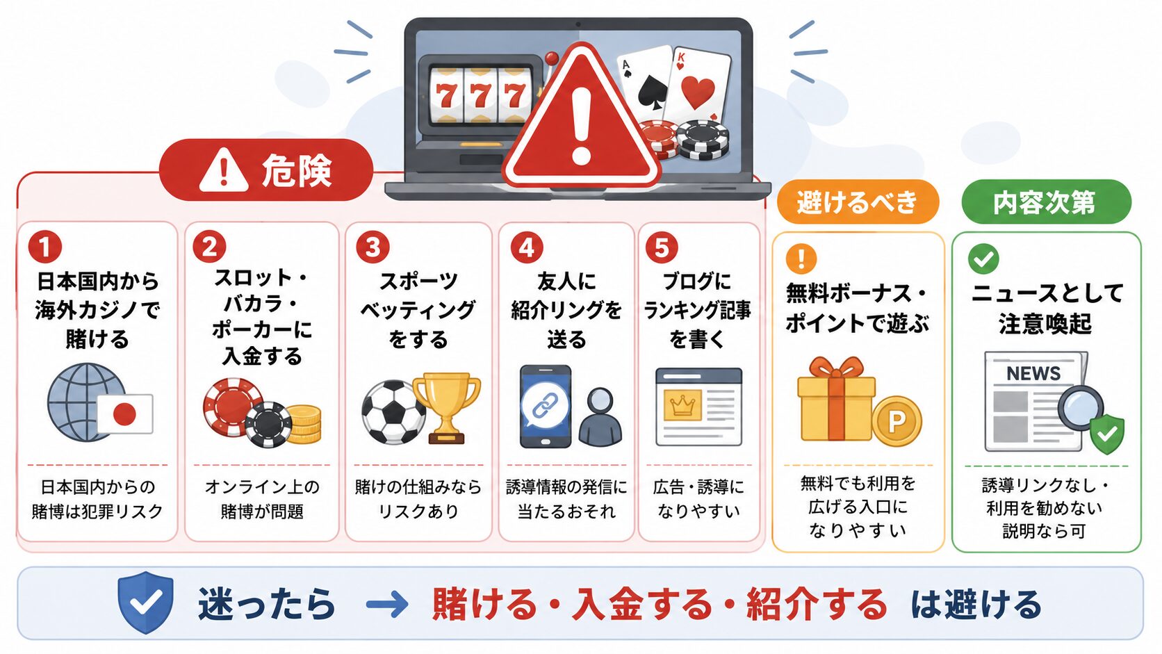 オンラインカジノで危険な行為と比較的安全な注意喚起を整理した判定図