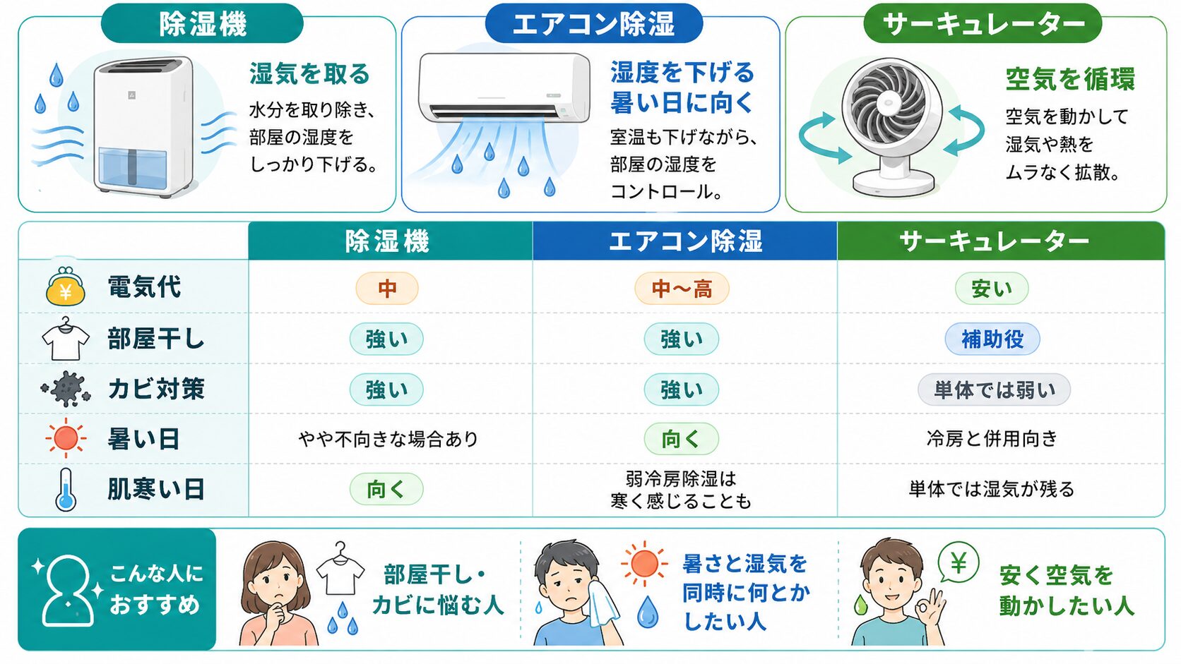 除湿機・エアコン除湿・サーキュレーターの役割、電気代、部屋干し、カビ対策の違いを比較した図解
