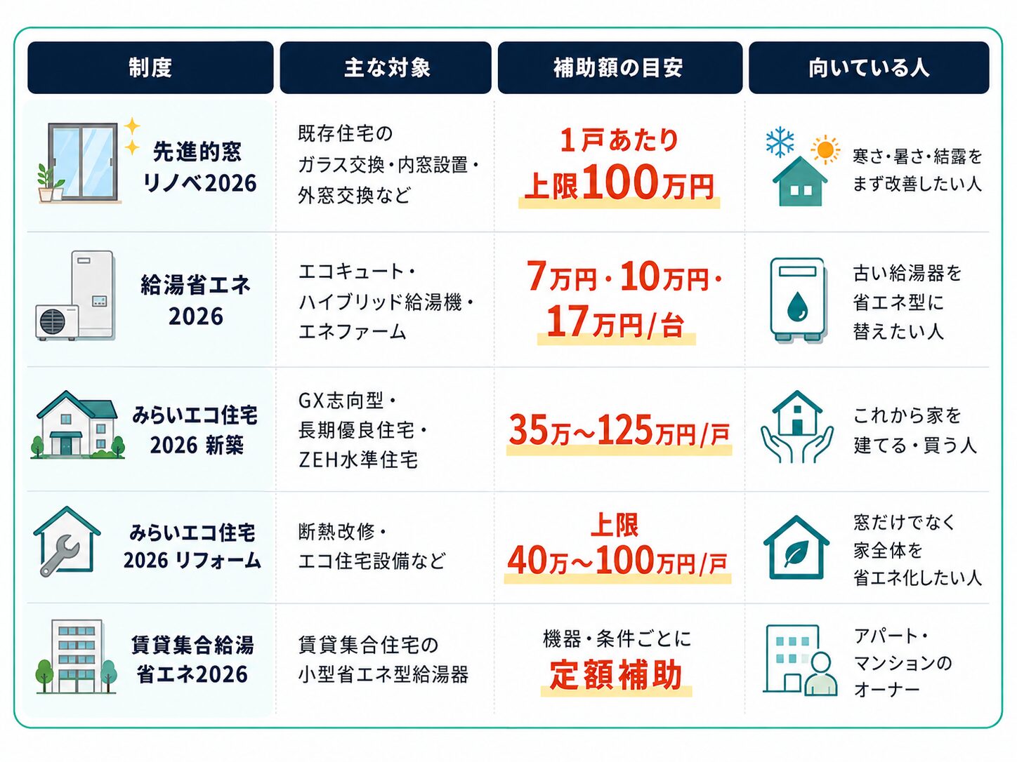 住宅省エネ2026キャンペーンの主要制度比較。先進的窓リノベ2026、給湯省エネ2026、みらいエコ住宅2026新築、みらいエコ住宅2026リフォーム、賃貸集合給湯省エネ2026の対象工事・補助額・向いている人を一覧で整理。