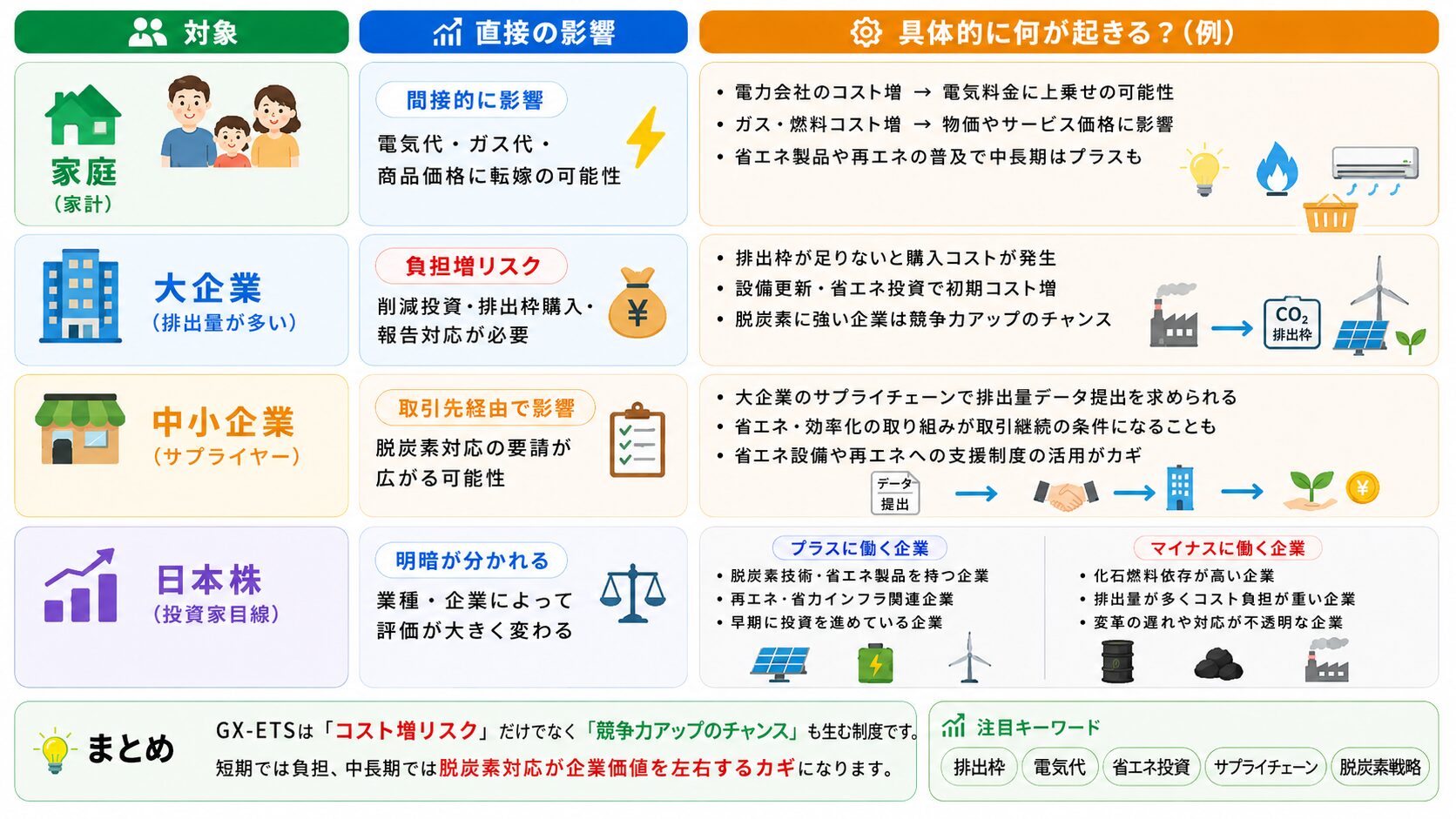 GX-ETSによる家計・大企業・中小企業・日本株への影響を比較した図解