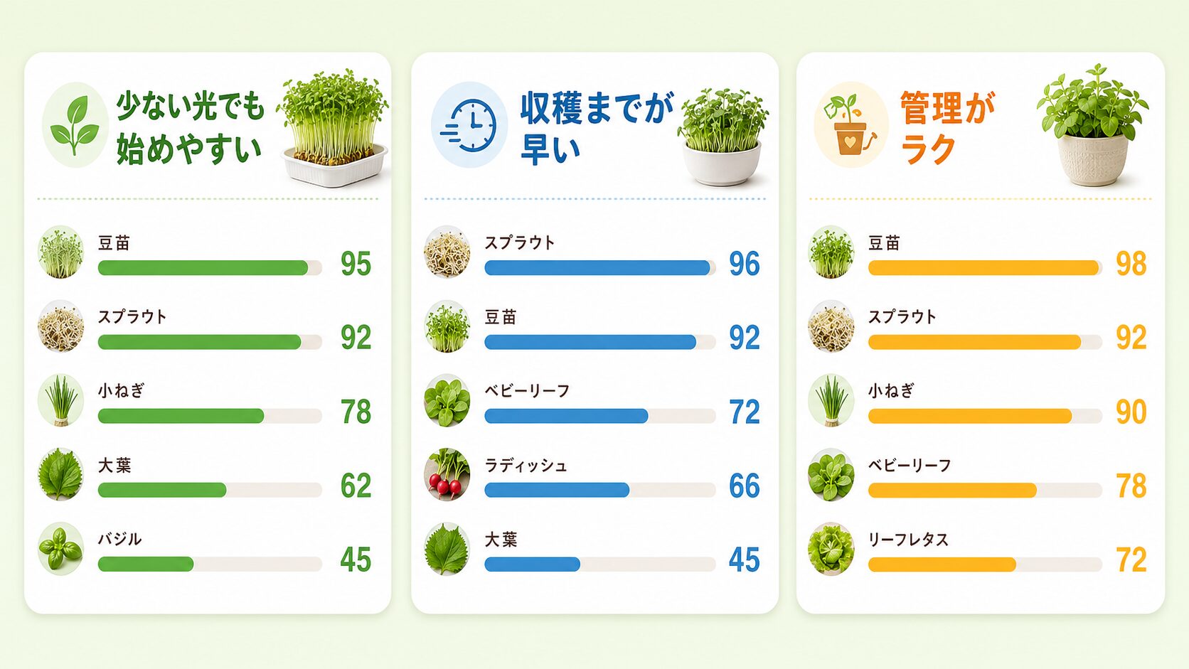 室内で育てやすい野菜を光の少なさ・収穫の早さ・管理のラクさで比較した図解