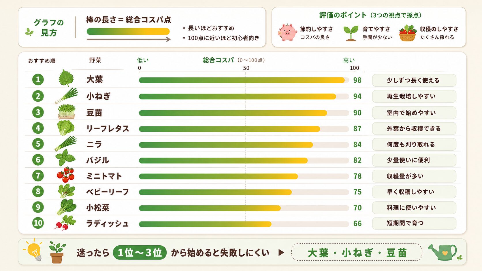 初心者向け家庭菜園野菜の総合コスパ比較表。大葉、小ねぎ、豆苗、リーフレタスなどを点数付きの横棒グラフで比較。