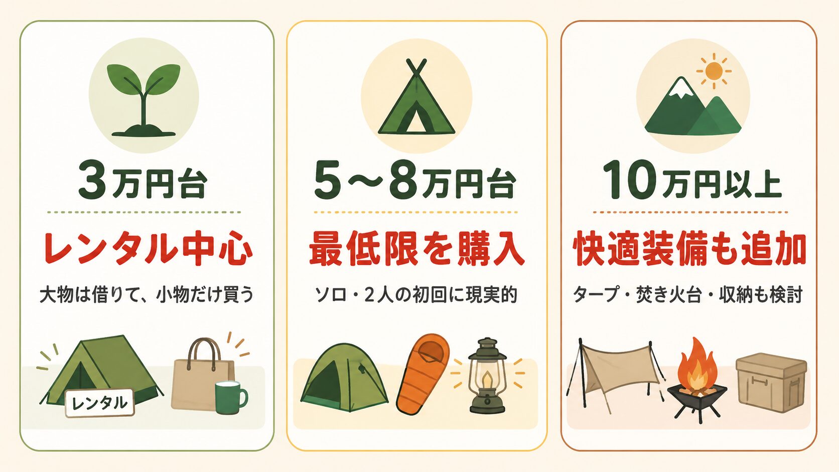 キャンプ初心者の予算別の始め方。3万円台はレンタル中心、5〜8万円台は最低限を購入、10万円以上は快適装備も追加