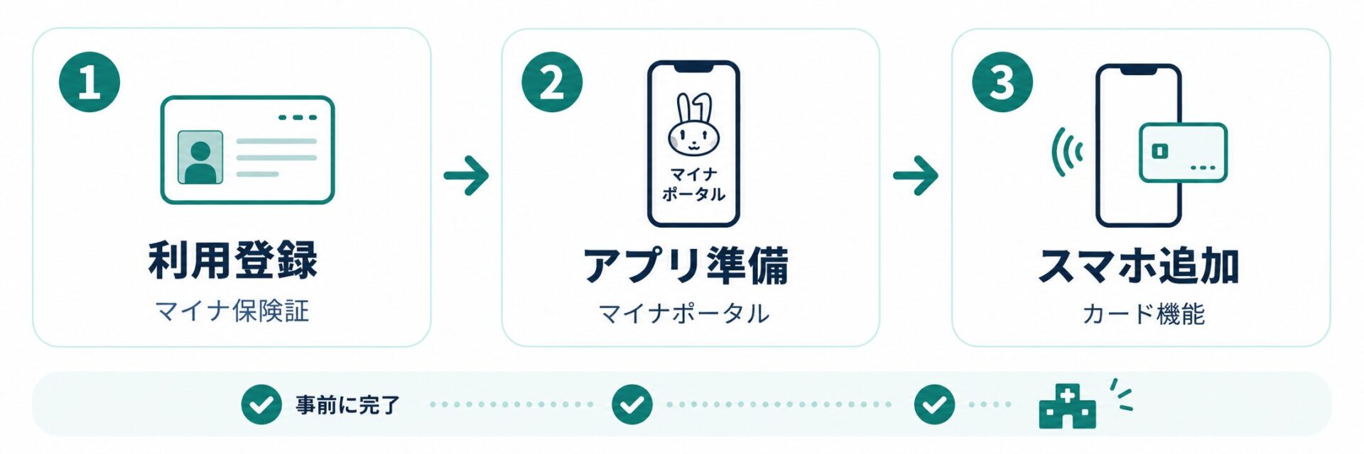 スマホ保険証を使う前に必要な利用登録、マイナポータルアプリ準備、スマホ追加の3ステップ