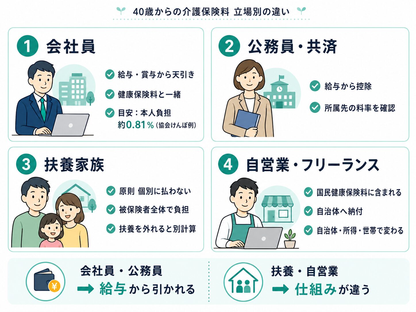 会社員、公務員、扶養家族、自営業で介護保険料の支払い方が違うことを示した図解