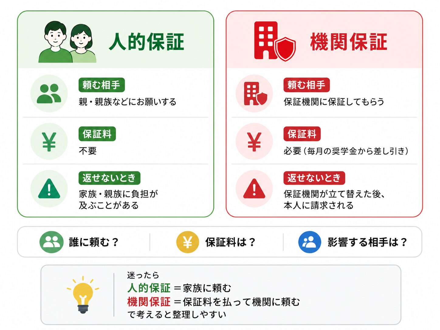 人的保証と機関保証の頼む相手・保証料・返せない時の影響を比較した図解
