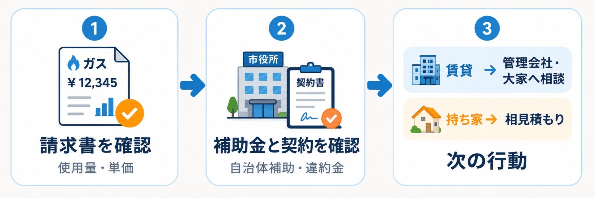 プロパンガス代を見直す3ステップの図解。請求書を確認し、補助金と契約を確認し、賃貸は管理会社や大家へ相談、持ち家は相見積もりを行う流れを示す。