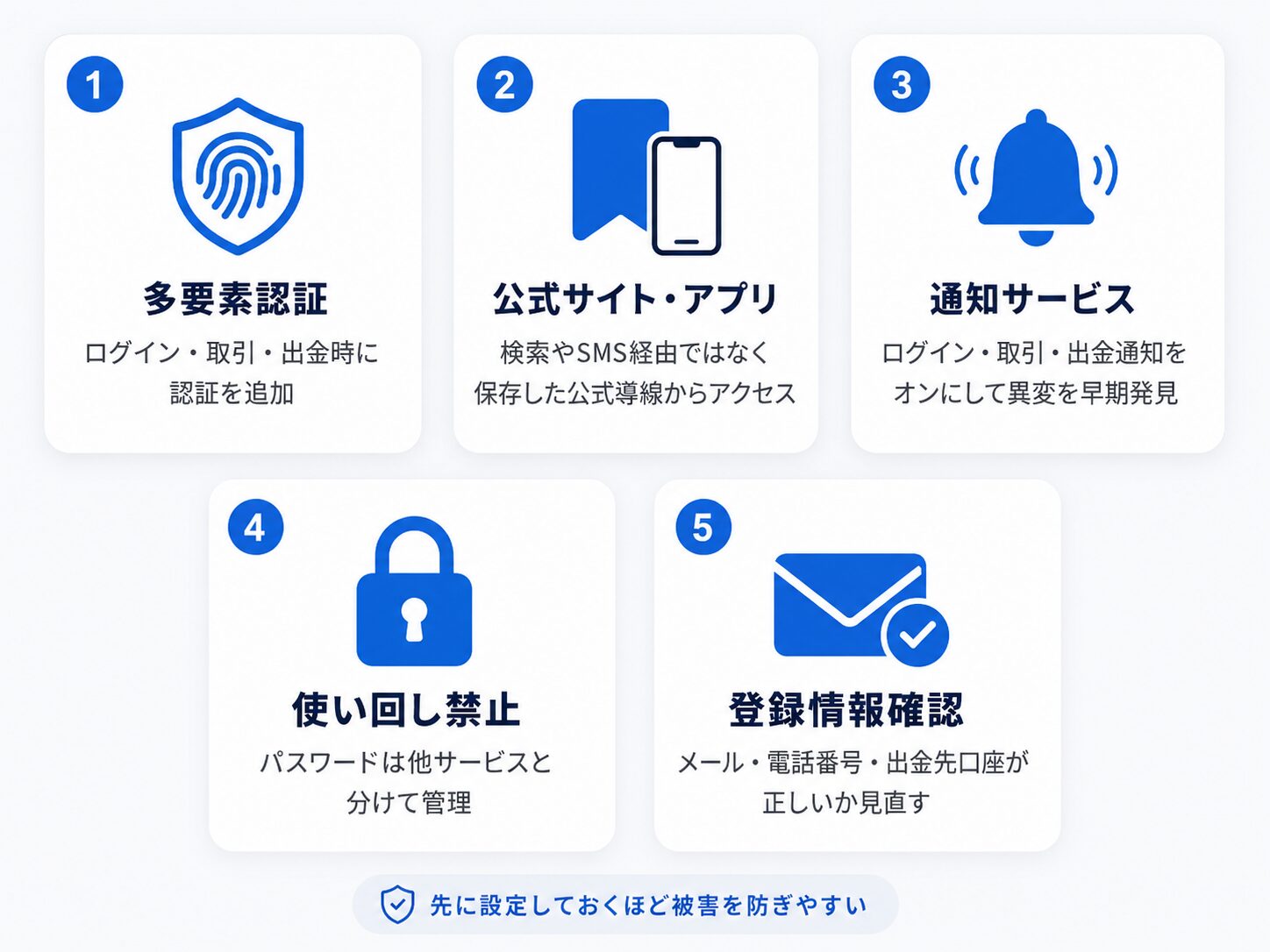 証券口座を守るために今日中に確認すべき設定。多要素認証、公式ブックマーク、公式アプリ、通知サービス、パスワード使い回し禁止、登録情報確認を示す図解