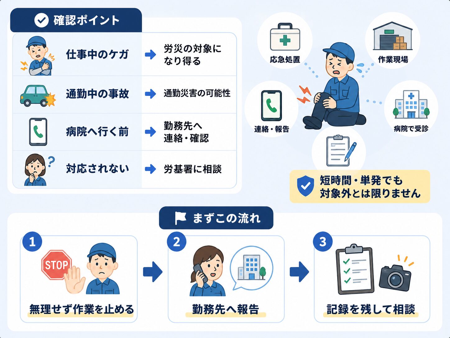 スポットワーク中にケガをした場合の報告、病院、記録、相談の流れを示した図解