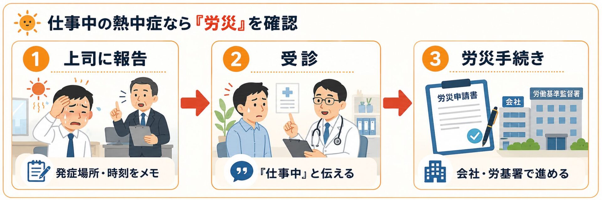 仕事中の熱中症で労災を確認する流れ。上司に報告して発症場所と時刻をメモし、医療機関を受診して仕事中と伝え、会社と労働基準監督署で労災手続きを進める。