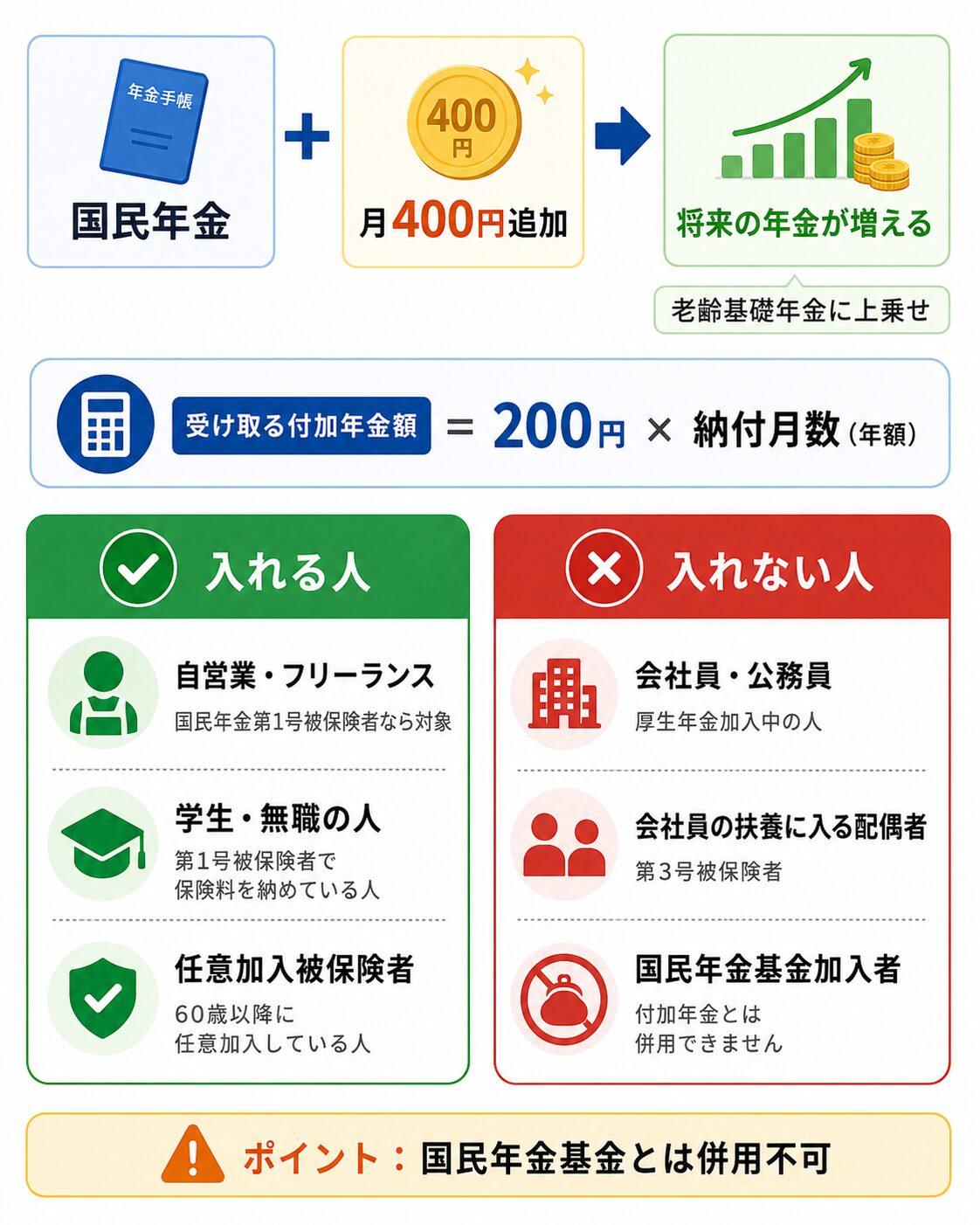 付加年金は国民年金に月400円を追加して将来の年金を上乗せする制度。入れる人と入れない人を比較した図解