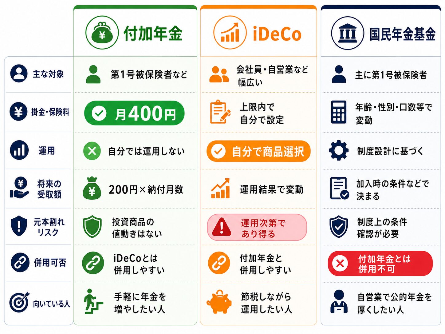 付加年金、iDeCo、国民年金基金の対象者、掛金、運用、受取額、元本割れリスク、併用可否を比較した図解