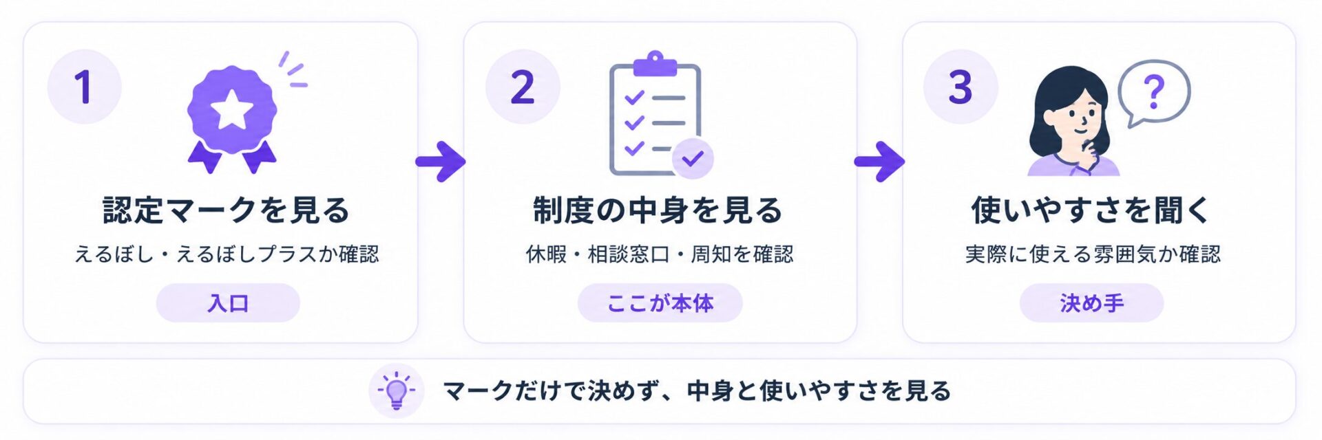会社選びで認定マーク、制度の中身、使いやすさを順番に確認する流れを示した図解