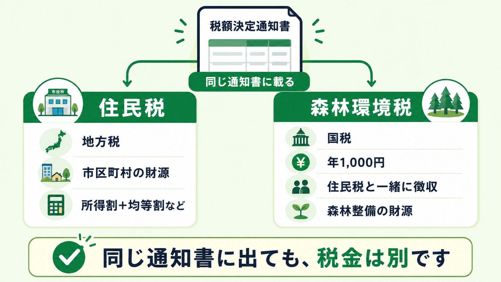 住民税は地方税、森林環境税は国税であり、同じ通知書に出ても別の税金であることを示した比較図