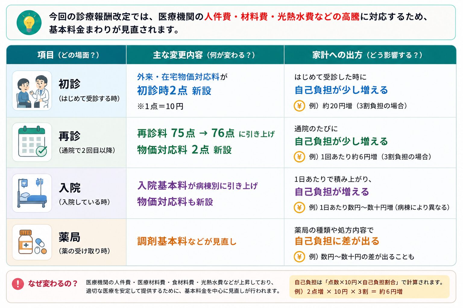 診療報酬改定で変わる初診、再診、入院、薬局の変更点と家計への影響をまとめた図解表
