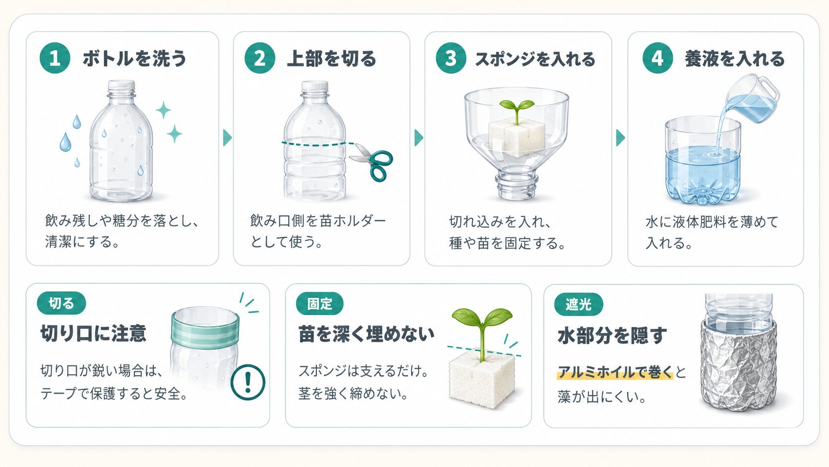 ペットボトル水耕栽培容器の作り方を4ステップで説明した図解