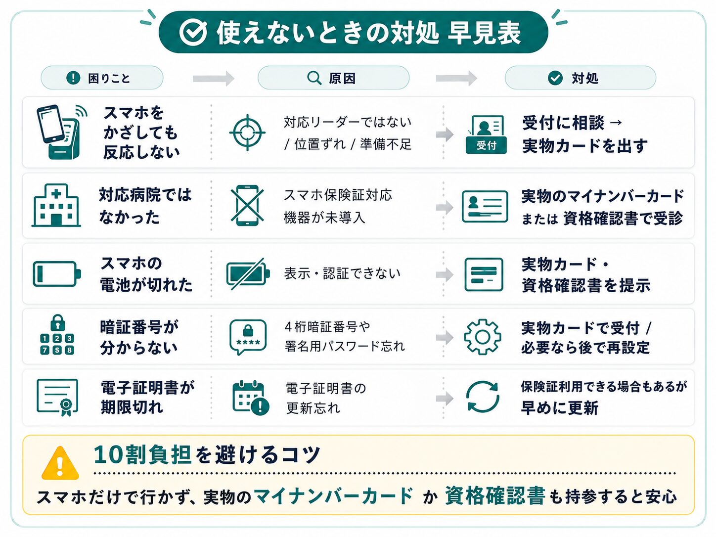 スマホ保険証が使えない時の原因と対処法、実物カードや資格確認書を持参する重要性