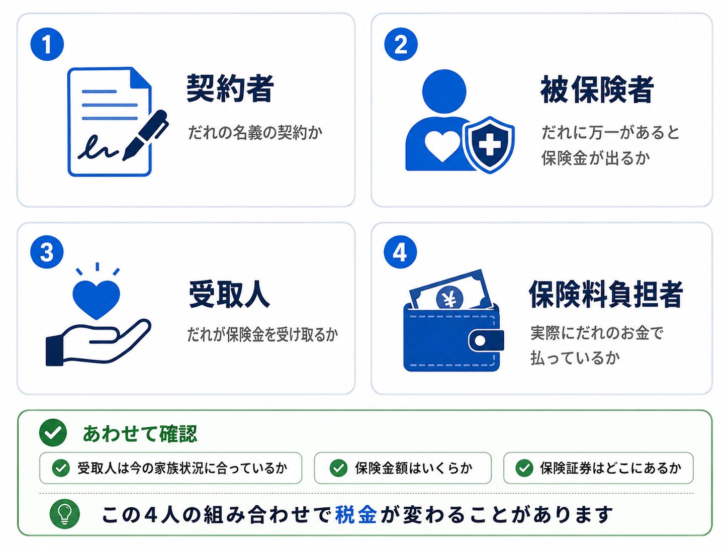 保険証券で確認すべき契約者・被保険者・受取人・保険料負担者の4項目を示したチェック図解