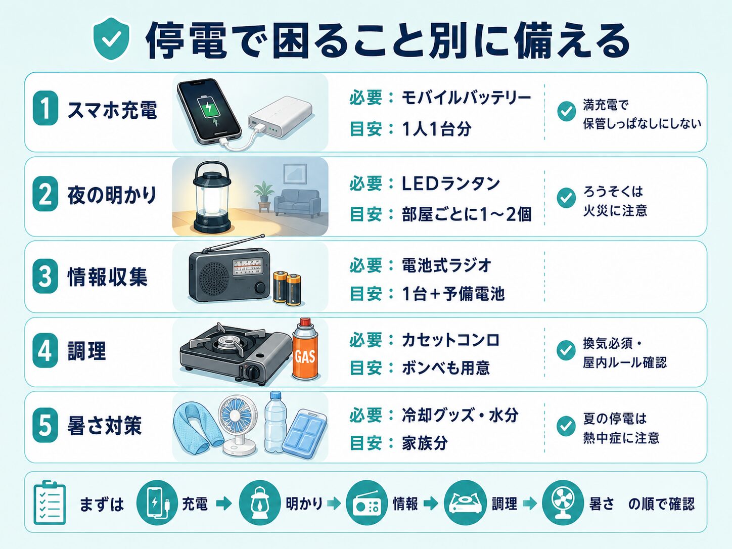 停電時に必要なスマホ充電、夜の明かり、情報収集、調理、暑さ対策をまとめた図解
