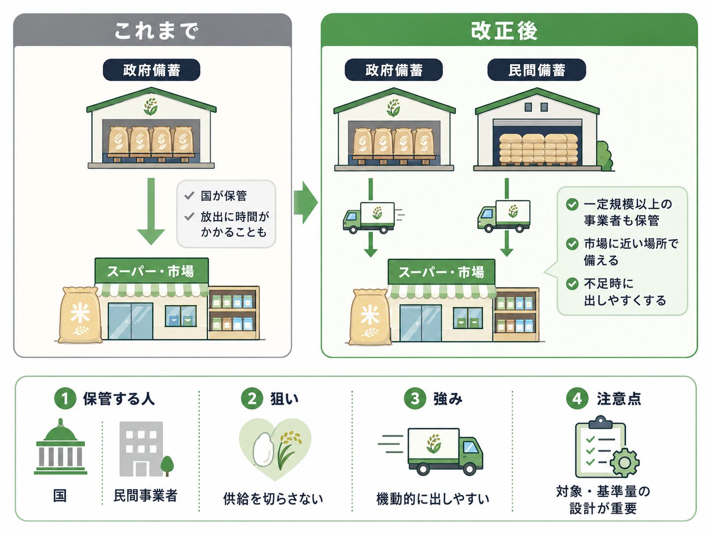 政府備蓄に加えて民間備蓄を活用する仕組みを示す図解画像
