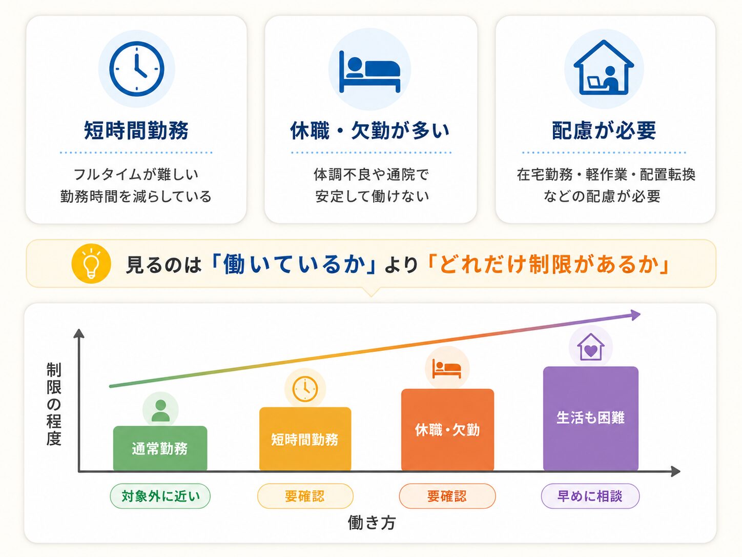 短時間勤務、休職や欠勤が多い、配慮が必要な場合は障害年金を確認する価値があることを示した図解