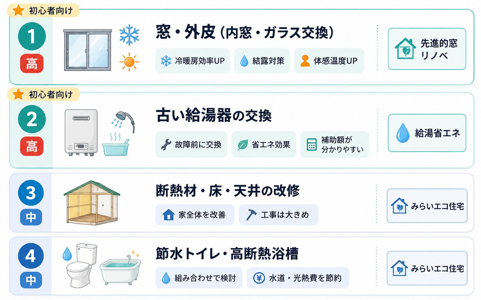住宅省エネリフォームの優先順位。1位は窓・外皮、2位は古い給湯器の交換、3位は断熱材・床・天井の改修、4位は節水トイレ・高断熱浴槽。